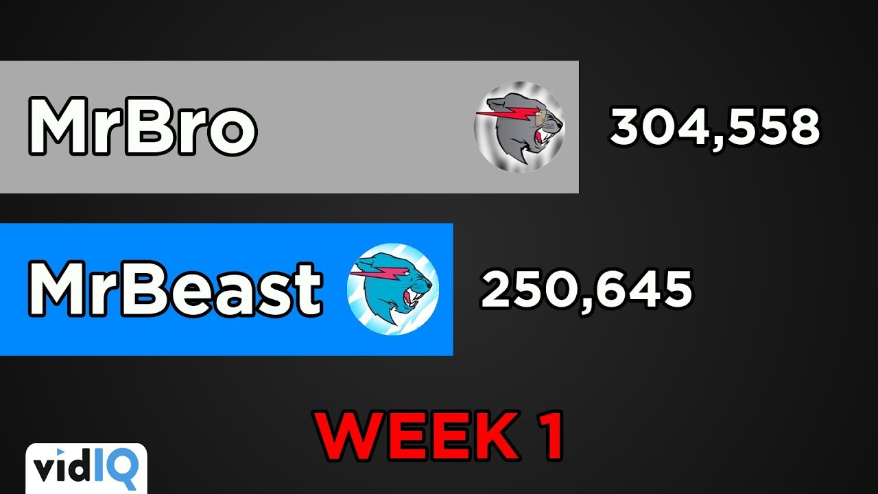 Mrbeast Vs Mrbro Subscriber Count - Week 1