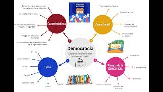 Mapa mental. Democracia