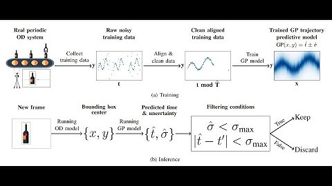 Robust Detection of Objects under Periodic Motion with Gaussian Process Filtering