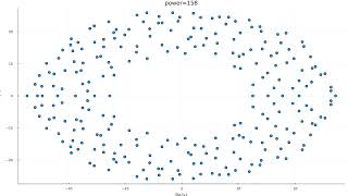 Spectra from the cryptanalysis of AES-like S-boxes