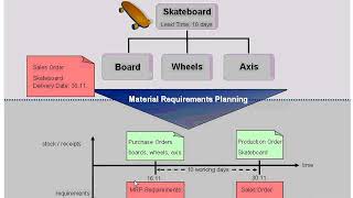 SAP Business One 物料需求计划培训  10 MRP