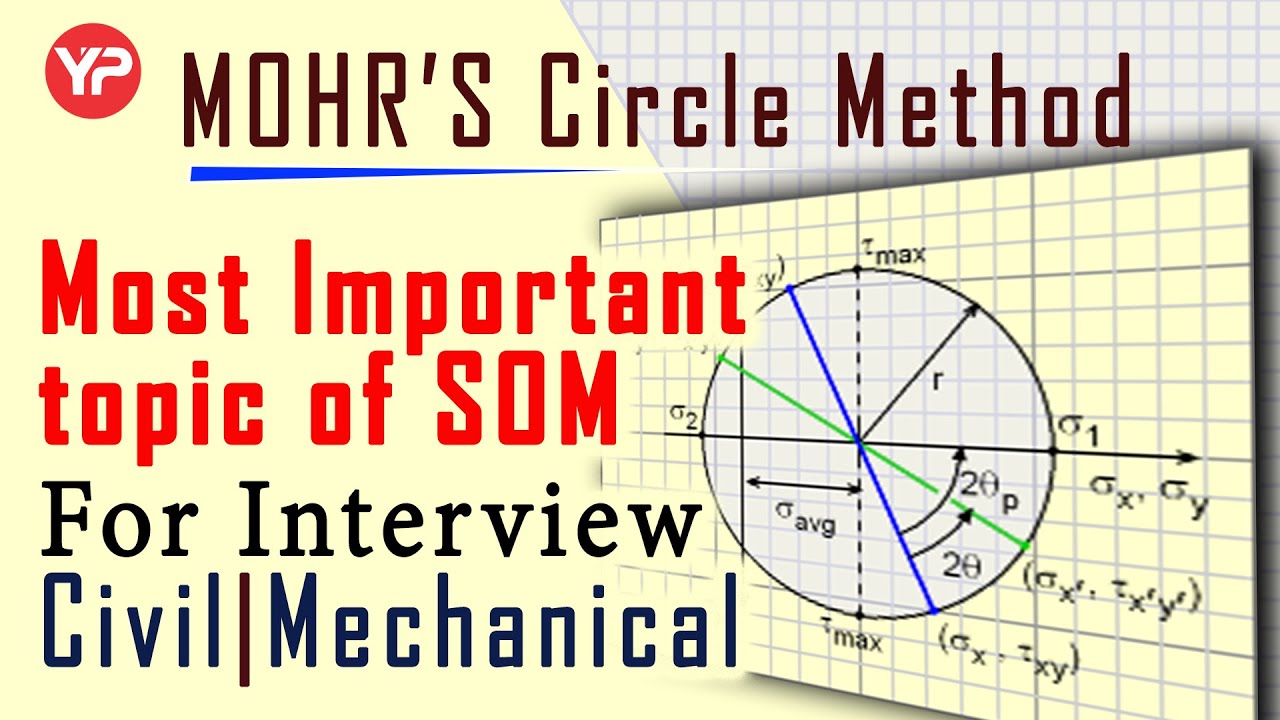 Mohr's Circle Method | Complete | Important topic | SOM | Interview | Dr. Vijayender