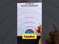 Layers in atmosphere#ai#gkfacts#speakconfidentenglish#education#english@futurefoci