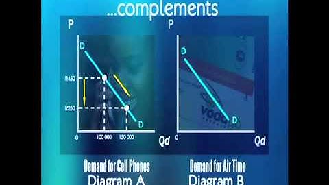 Demand Price of related goods complement