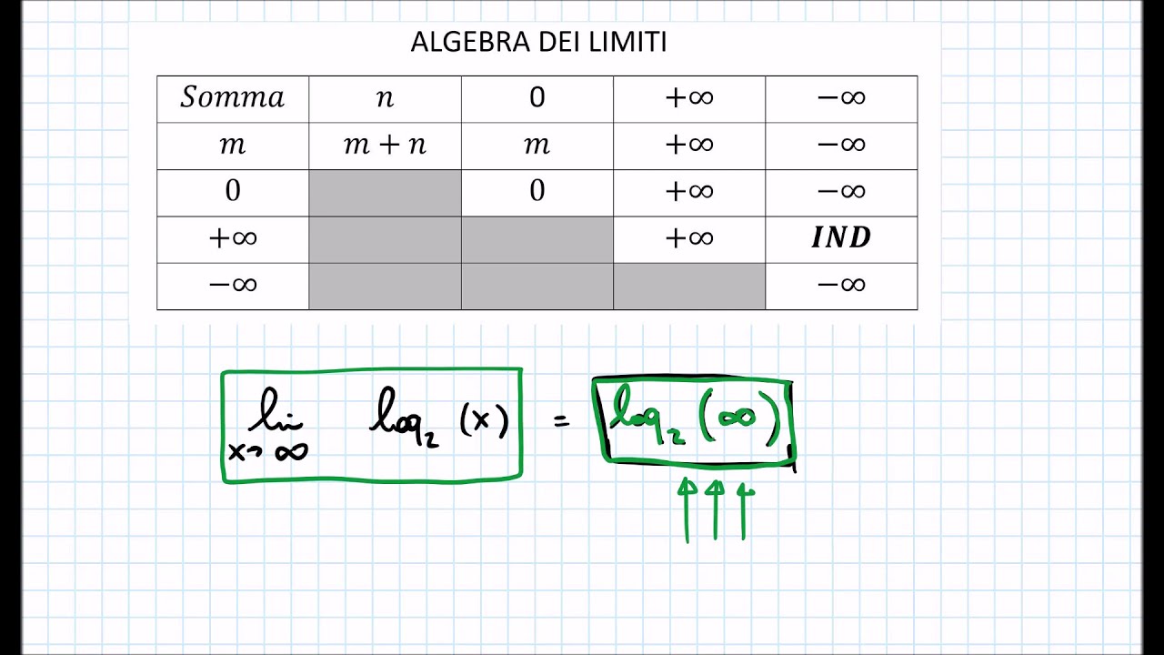 Algebra Dei Limiti Somma Tra Limiti E La Forma Indeterminata Inf Inf algebra-dei-limiti-somma-tra-limiti-e-la-forma-indeterminata-inf-inf