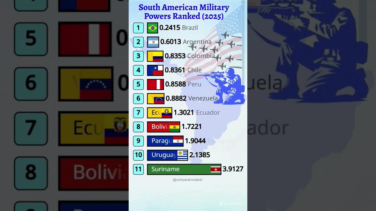 🇧🇷 South America’s Strongest Militaries Ranked (2025) 🔥 