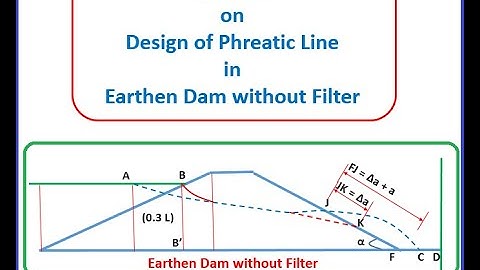 Problem on Design of Phreatic line in earthen dam without filter