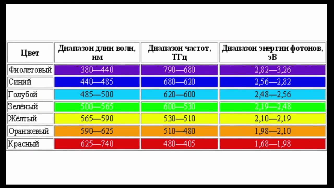 Фиолетовый длина волны и частота. Диапазон частот видимого излучения. Длина волны цвета. Длины волн различных цветов. Диапазон длин волн.