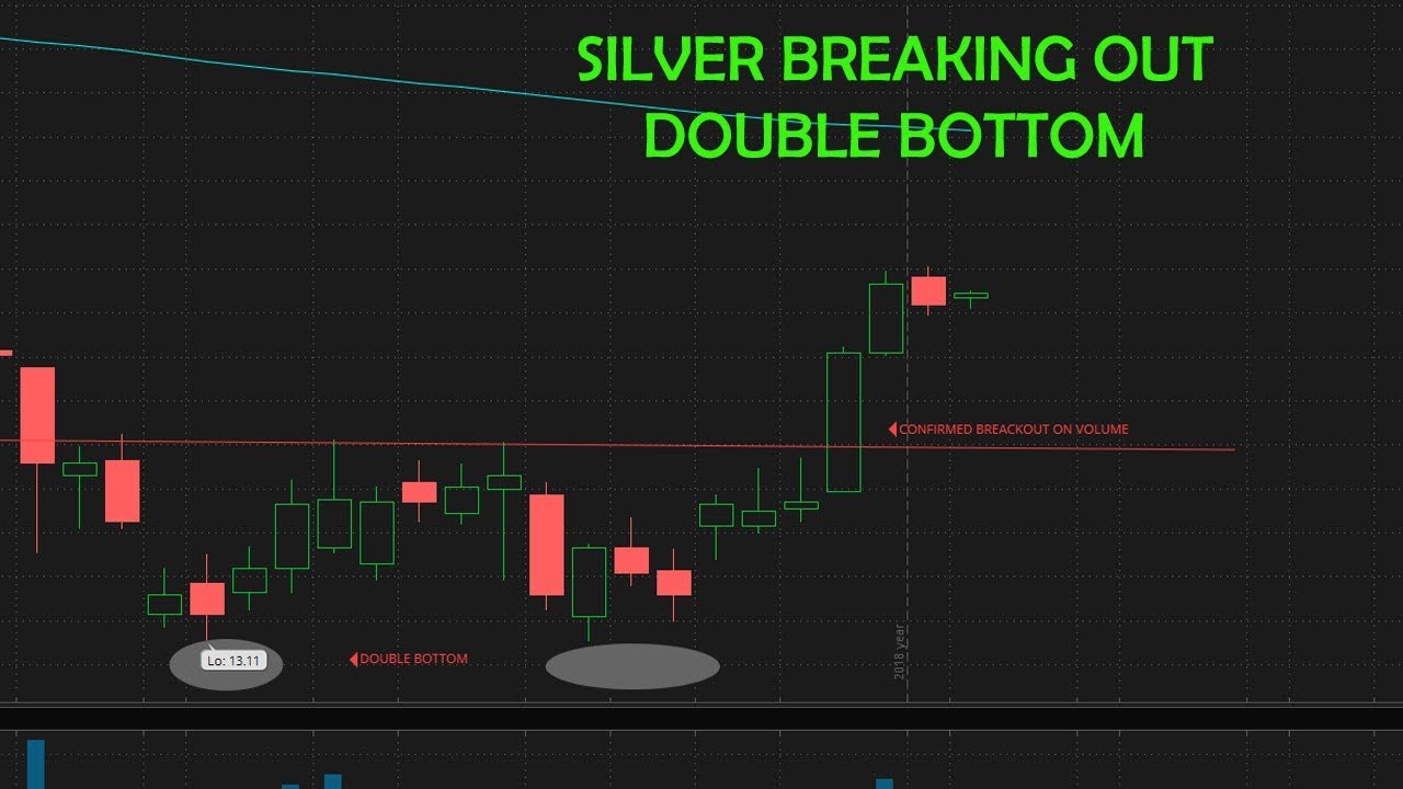 Uslv Chart