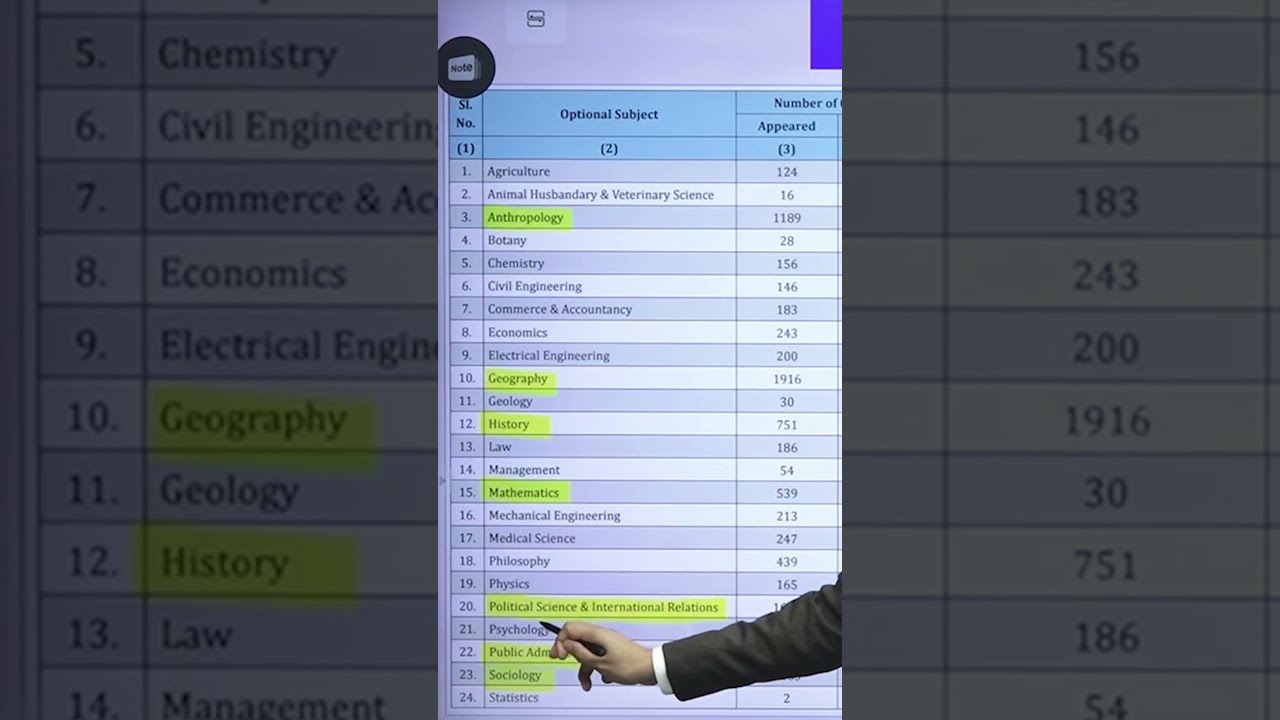 UPSC Optional Subject Favorite Most Opted In