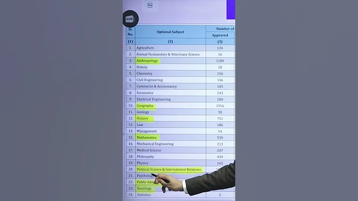 UPSC Optional subject जो सबका favorite है | Most opted optional subject in UPSC - DayDayNews