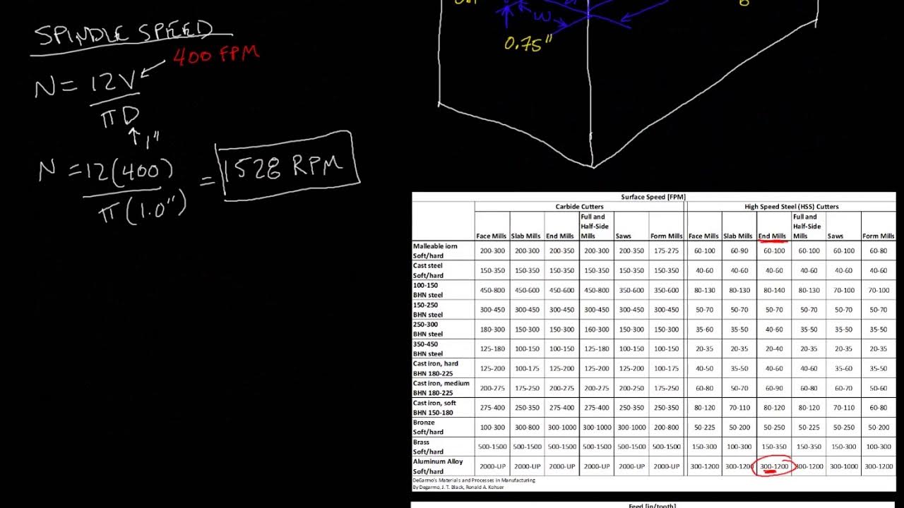Calculating Feeds and Speeds Milling YouTube