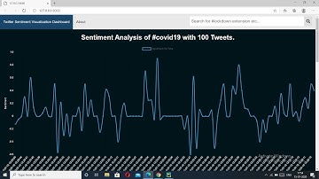 Twitter Sentiment Analysis and Visualization.
