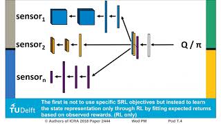 Integrating State Representation Learning into Deep Reinforcement Learning