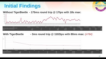 Mojaloop TigerBeetle Integration — Deep Dive Into Performance Test Setup and Execution