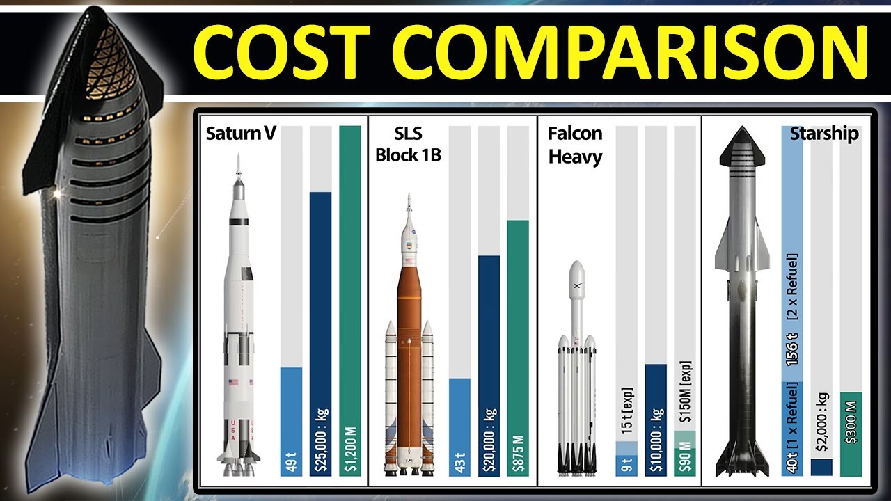 How Expensive Is It to Send Payload To The Moon? (Cost Per Tonne) YouTube