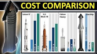How Expensive Is It to Send Payload To The Moon? (Cost Per Tonne)