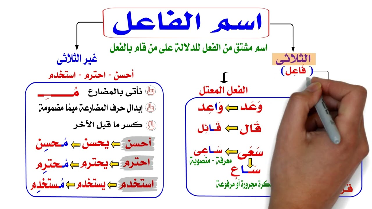 اسم الفاعل فى اللغة العربية من الفعل الثلاثي وغير الثلاثي - المشتقات