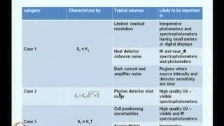 Mod-02 Lec-07 Ultraviolet and Visible Spectrophotometry -3 iii. Theoretical Aspects
