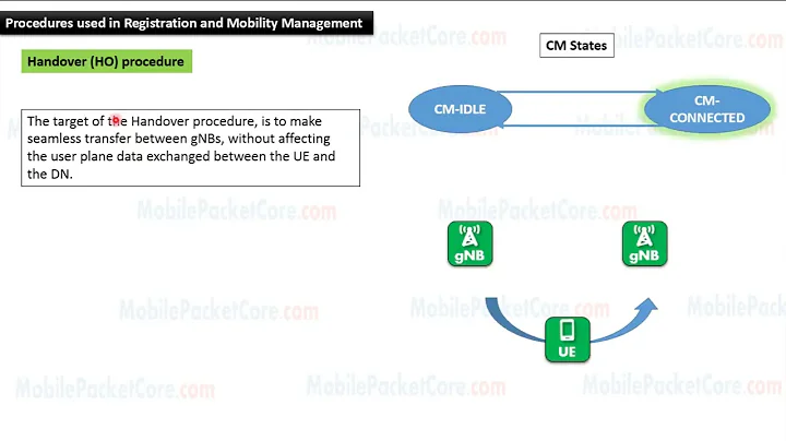 5G Registration & Procedures used in Registration and Mobility Management - 5G Core Network (5GC)