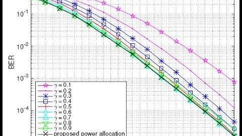 Full Duplex Delay Diversity Relay Transmission | OFDM | IEEE MATLAB Projects 2017-2018