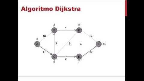 Explicação Dijkstra e Bellman Ford