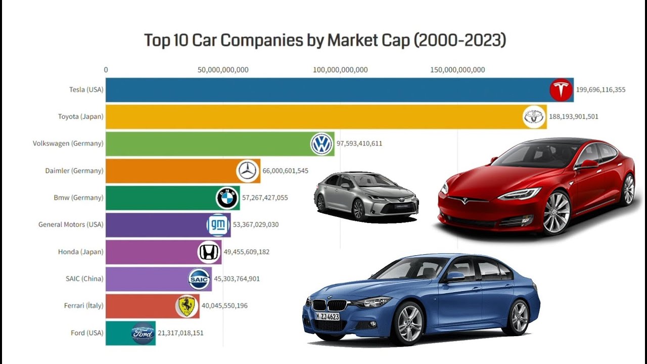 Top 10 Car Companies by Market Cap (2000 2023) YouTube