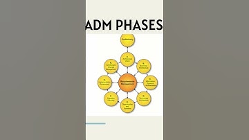 Teaser of ADM Phases #shorts #preliminary #business #data #governance #change #requirement #planning
