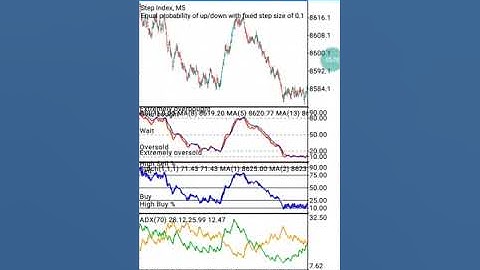 Complete step index Strategy