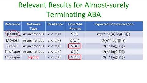 Brief Announcement:  Almost-surely Terminating Asynchronous Byzantine Agreement Protocols with a ...