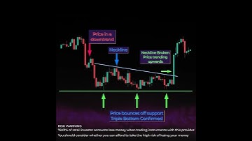 HOW to TRADE a DOUBLE BOTTOM Chart Pattern in #FOREX, #STOCKS or #CRYPTO #shorts