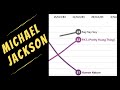 MICHAEL JACKSON: Billboard Hot 100 Chart History (1979–89)