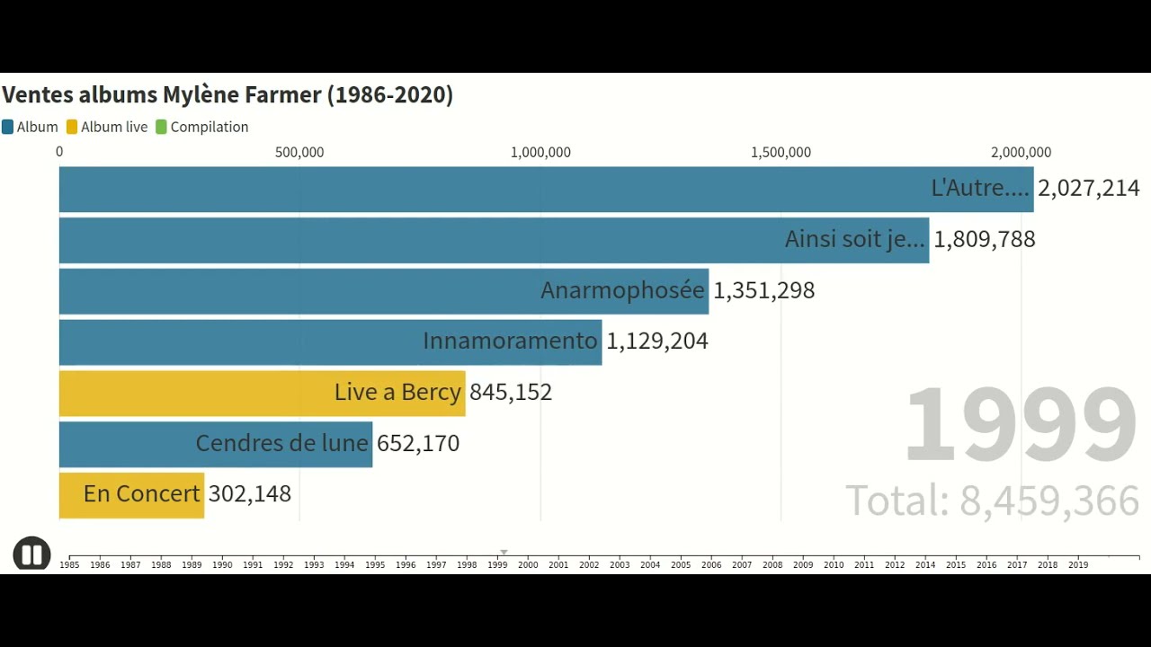 Ventes d'albums internationales de Mylène Farmer (1986-2020)