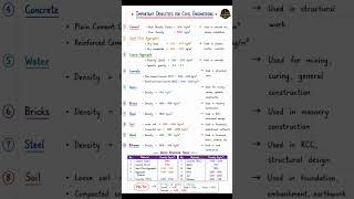 Important densities for civil engineering interview questions