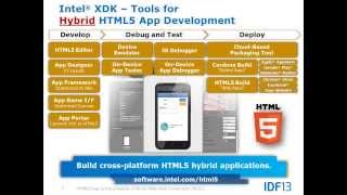 Copy of Write once and deploy to multiple platforms with HTML5 and Intel® XDK