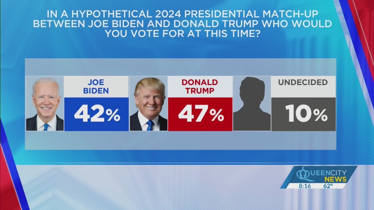 New poll shows Trump ahead of Biden in swing states - YouTube