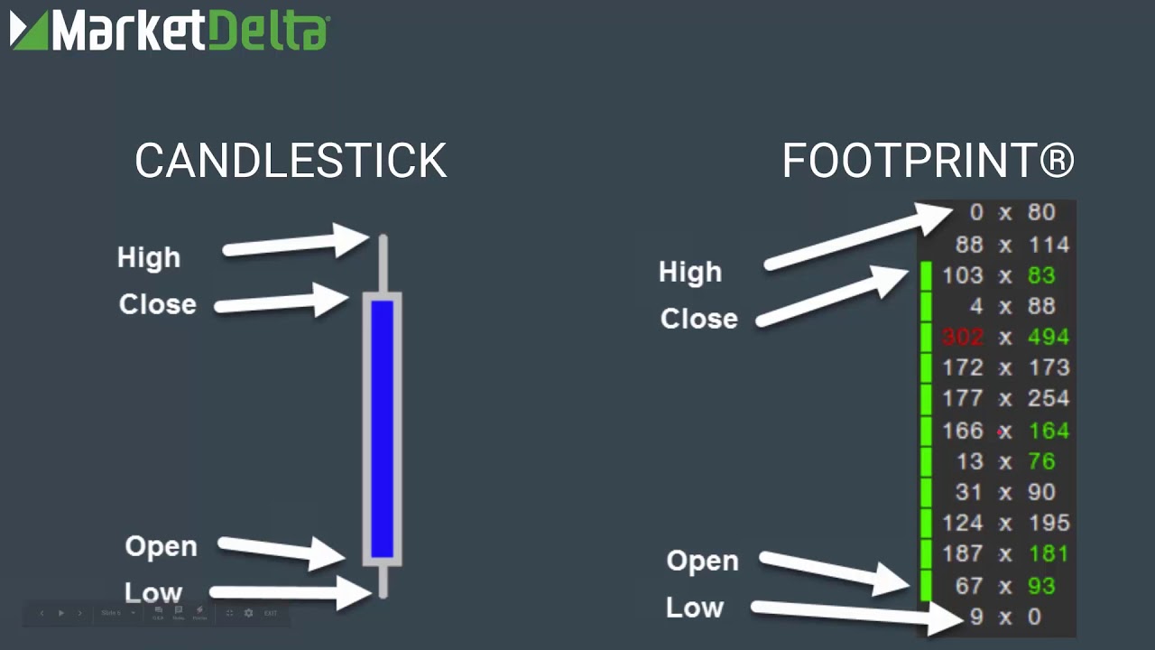 Footprint Chart