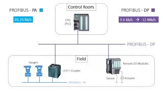 Profibus شرح ملخص عن كيبل