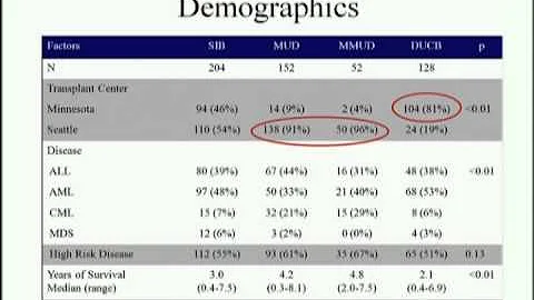 Update on Cord Blood Transplantation - Dr. Colleen...