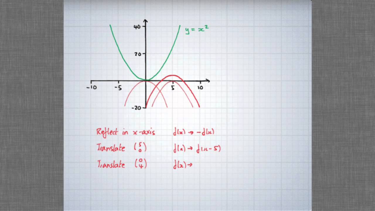 ⁣Finding the Equation of a Transformed Graph