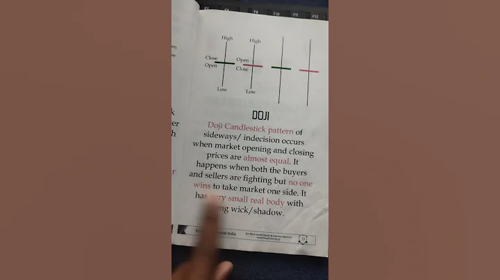 The Common MISTAKE Traders Make With Doji Candles #Shorts#tranding #trading