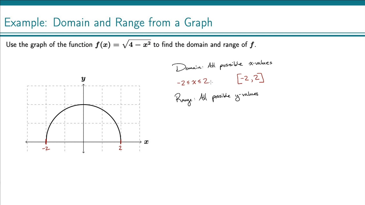 Example: Domain and Range from a Graph - YouTube