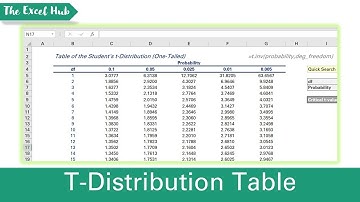 Create A T-Distribution Table Using T.INV In Excel – Student’s T-Distribution