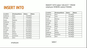 #14 SELECT INTO, INSERT INTO, ALTER TABLE, CREATE LIKE