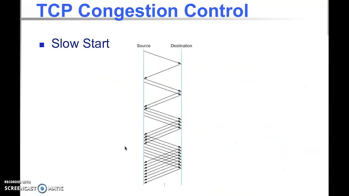 TCP Congestion Control (Slow Start, AIMD, Fast Retransmit / Recovery)