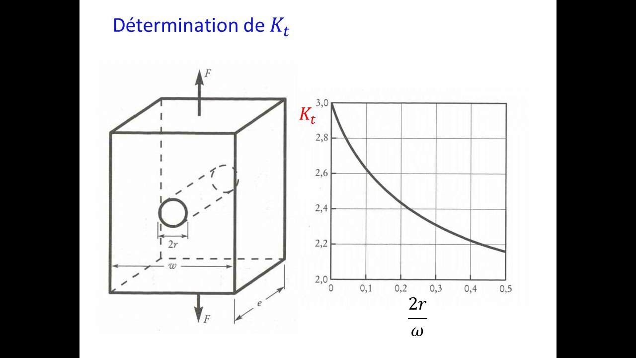 Concentration de contraintes