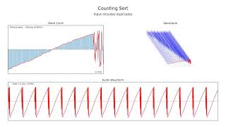 Sorting Algorithms for Wavetable Synthesis