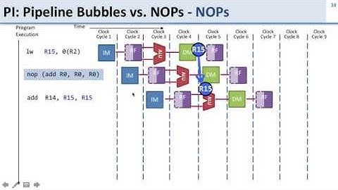 In class   Hazards   10   Bubbles vs NOPs