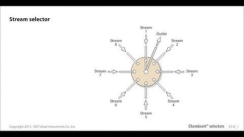 Cheminert stream selection valves