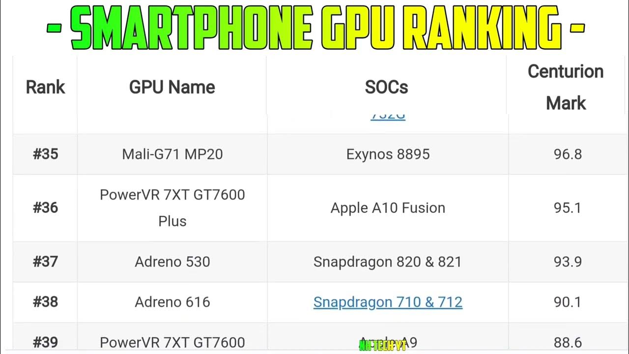 Mobile GPU Rankings 2021 (Adreno/Mali/PowerVR) - Tech Centurion